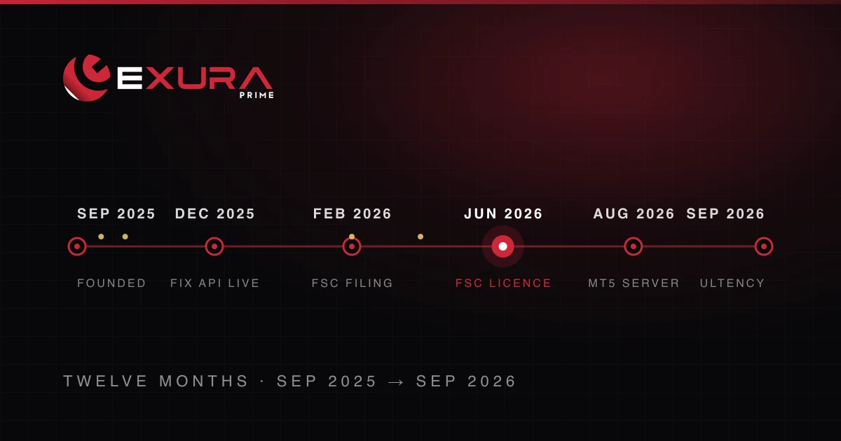Chronologie d'Exura Prime, septembre 2025 à septembre 2026 : fondation, lancement de la FIX API, demande FSC, licence FSC, serveur MetaTrader 5, référencement dans Ultency